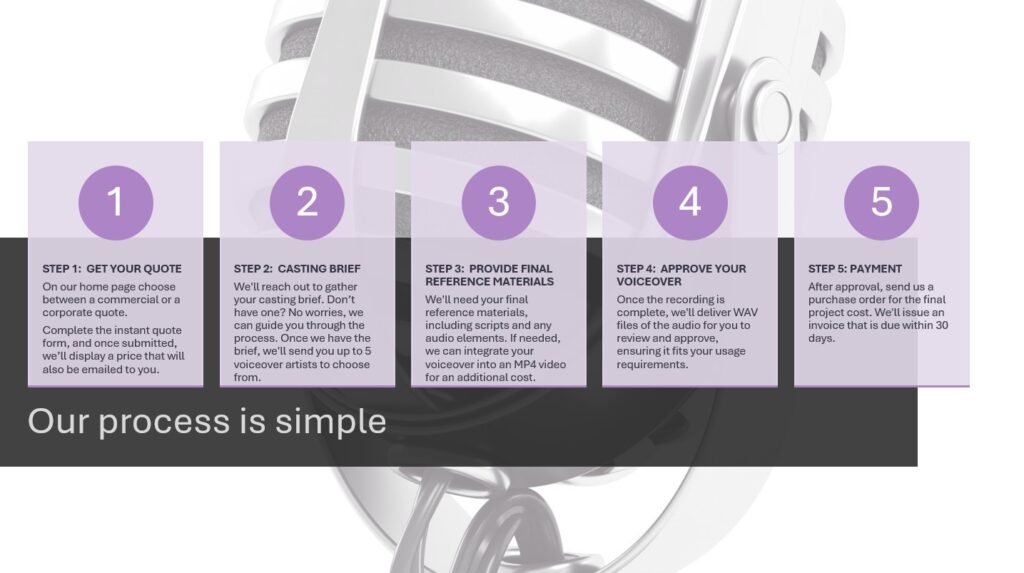 a process map to show how voiceover.cafe manages their project process