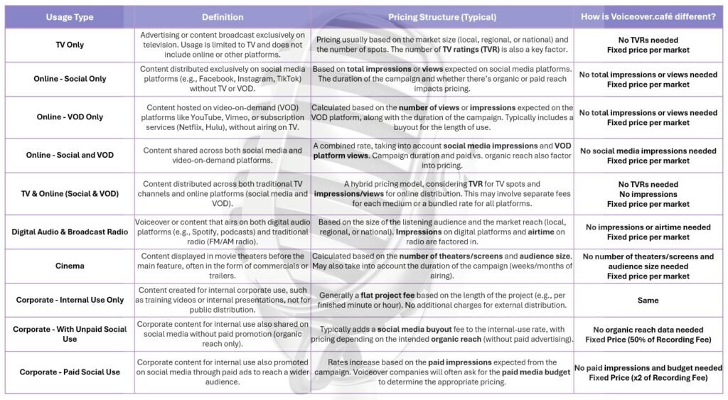 Table displaying different voiceover usage types and their pricing structures