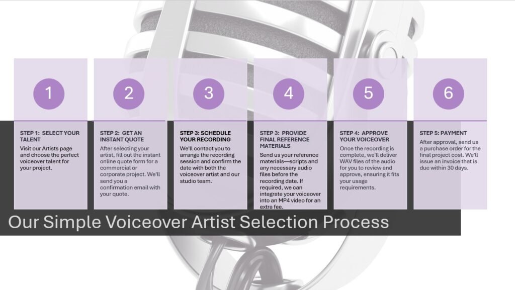 a process map to show how voiceover.cafe manages their project process